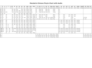 Yabla Chinese Pinyin Chart